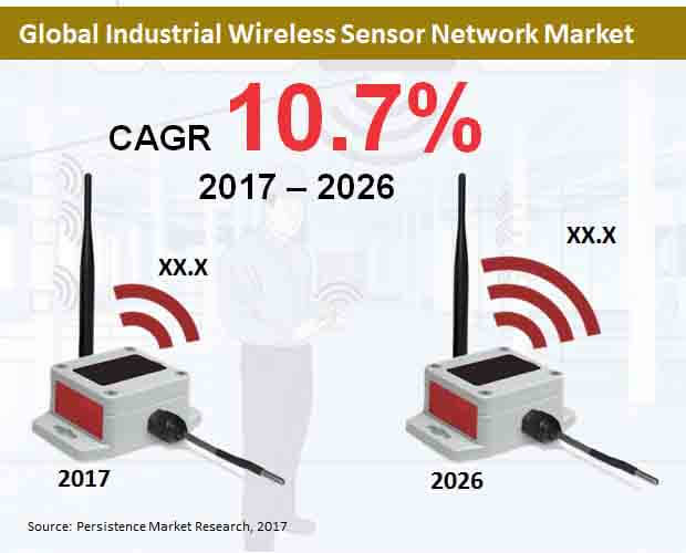 全球工业无线传感器网络市场