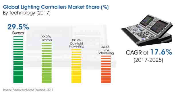 全球照明控制器市场