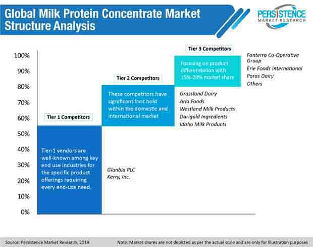 全球牛奶浓缩蛋白市场structure analysis