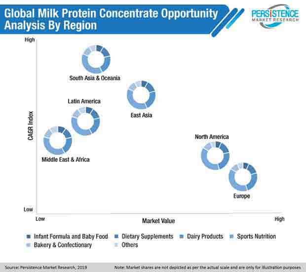 全球牛奶浓缩蛋白市场