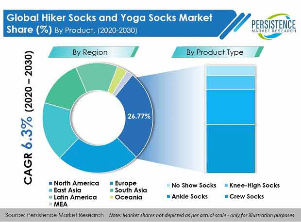 hiker-socks-and-yoga-socks-market