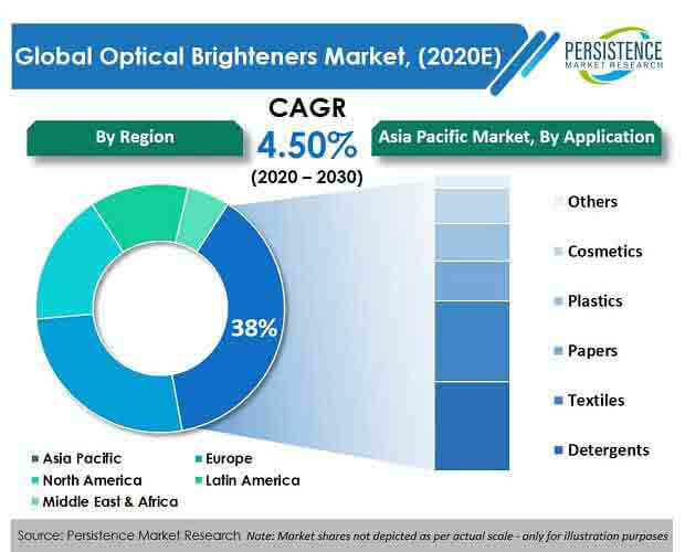 光学增白剂市场