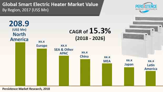 智能电暖器市场