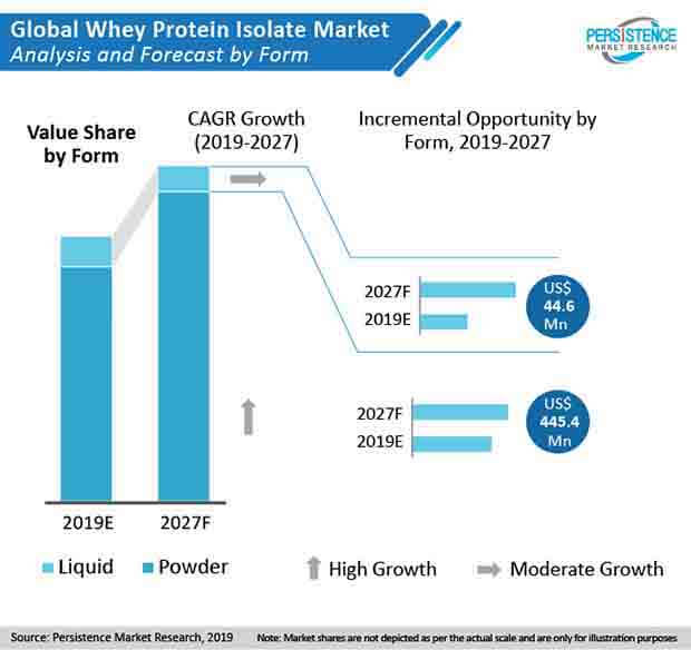 whey protein isolate market