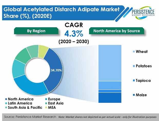 acetylated-distarch-adipate-market