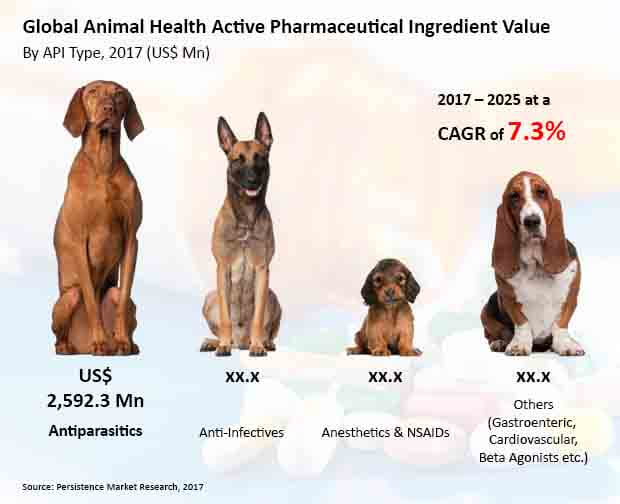 动物保健原料药市场