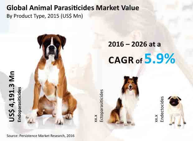 动物寄生虫杀虫剂市场
