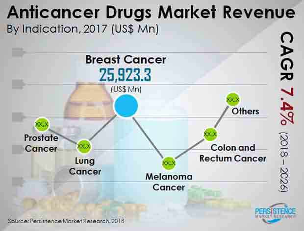 抗癌药物市场