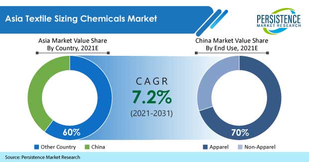 asia-textile-sizing-chemicals-market