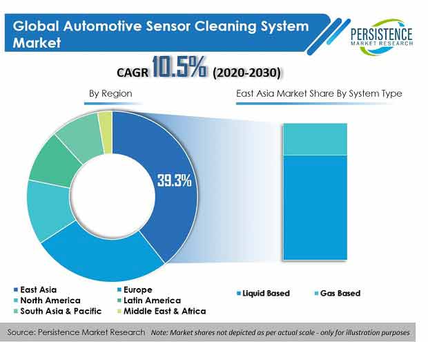 汽车传感器清洗系统市场