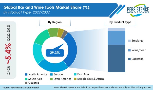 bar-and-wine-tools-market