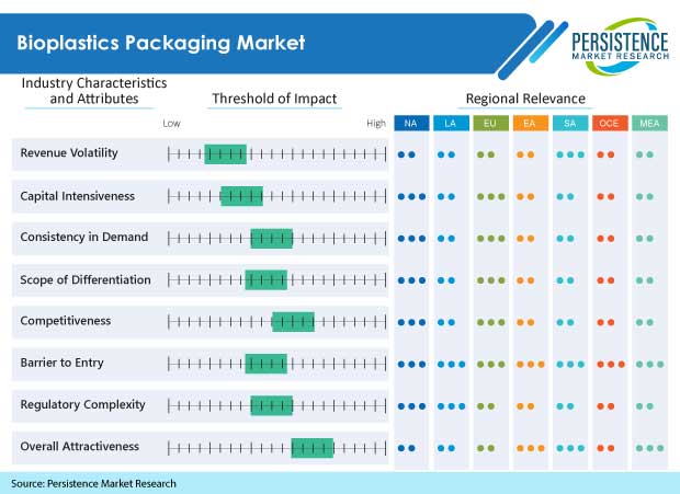 bioplastics-packaging-market