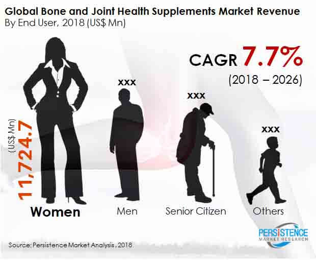 骨骼和关节保健品市场