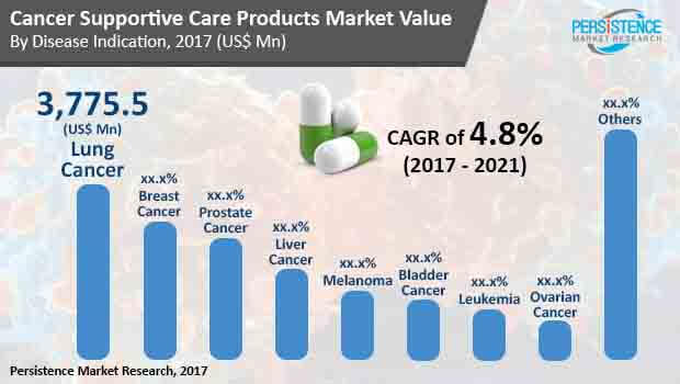 癌症辅助护理产品市场
