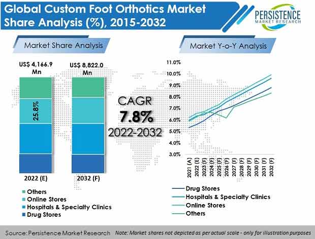 custom-foot-orthotics-market