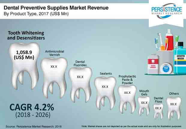 牙科预防用品市场