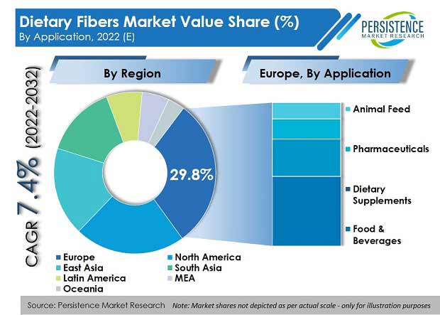 dietary-fibers-market