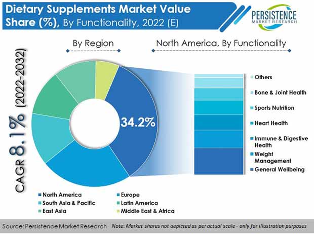 dietary-supplements-market