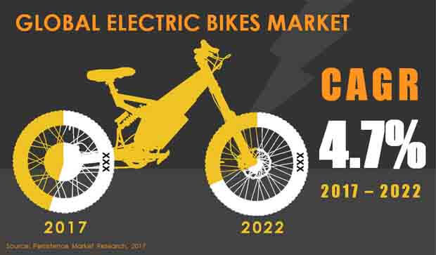 电动自行车市场