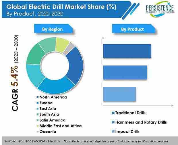 electric drill market