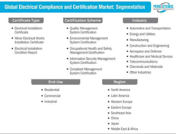 电气合规和认证市场细分