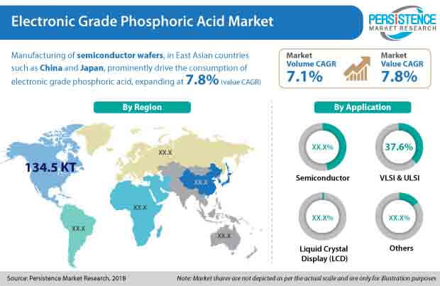 电子级磷酸市场