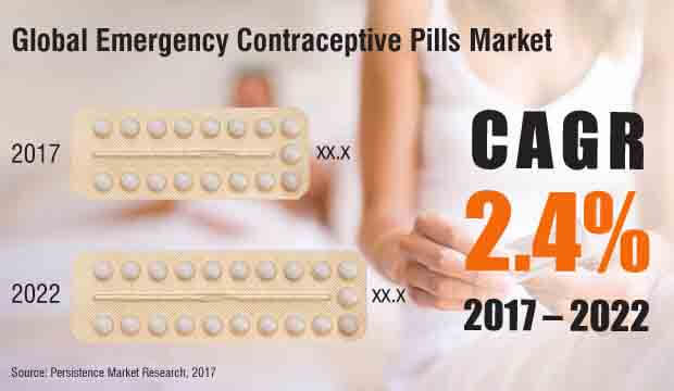 紧急避孕药物市场