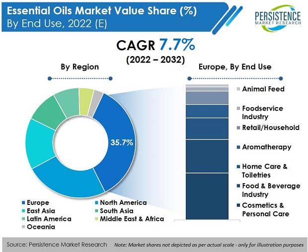 essential-oils-market