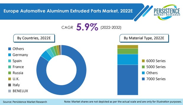 欧洲自动铝 - 铝 - 淘汰零件市场
