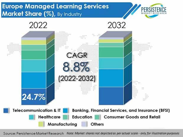 europe-managed-learning-services-market