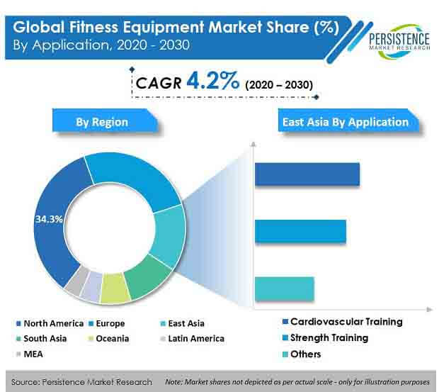 健身器材市场应用