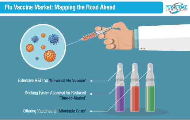 流感疫苗市场