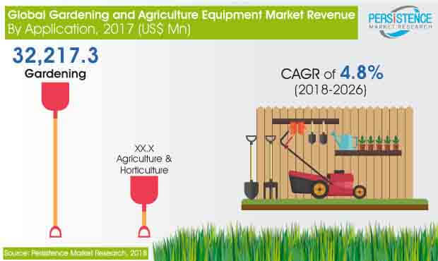 园艺和农业设备市场