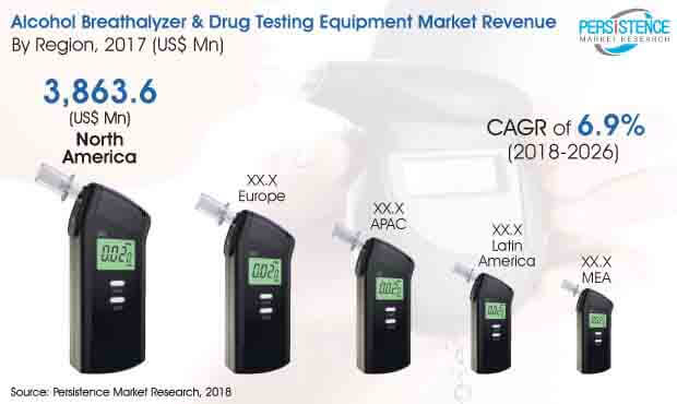 全球酒精酒精测试仪药物检测设备市场