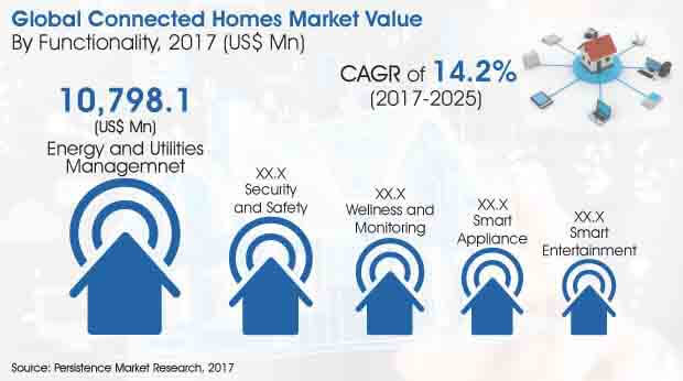 全球互联住宅市场