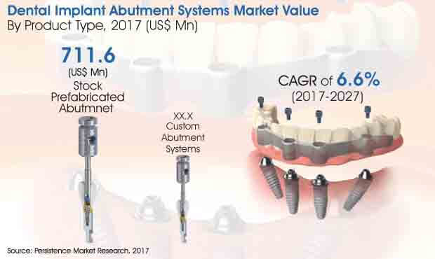 全球牙科植体支承系统市场