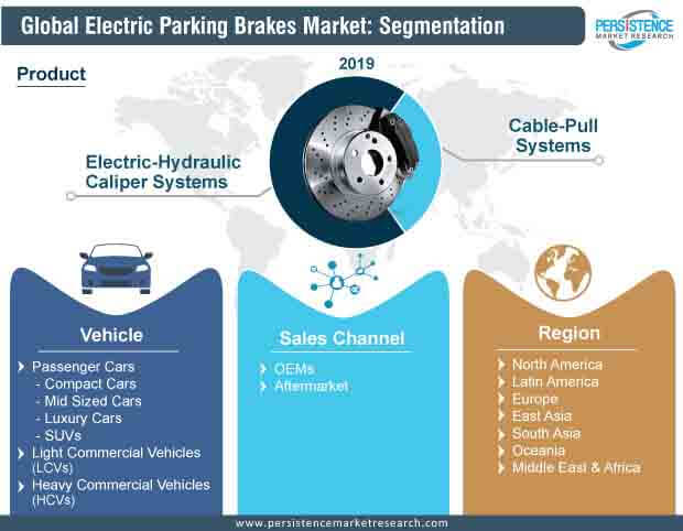 全球电动刹车停车市场细分