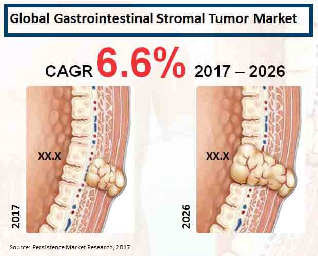 全球胃肠道间质肿瘤市场