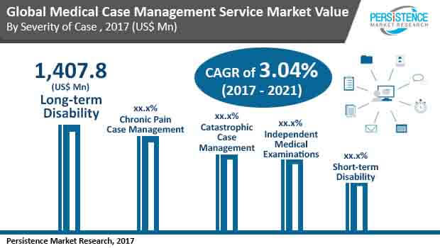 全球医疗案例管理服务市场