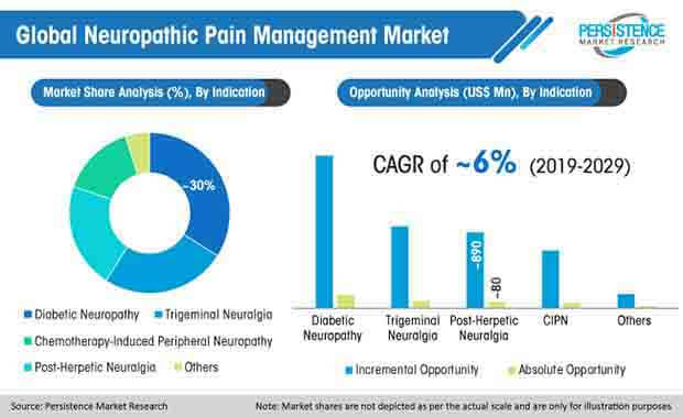 全球神经性疼痛管理市场