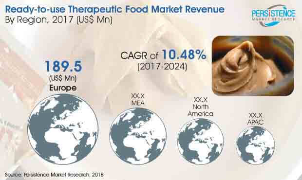全球准备使用食疗食品市场