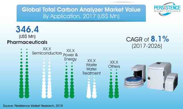 全球总碳分析仪市场