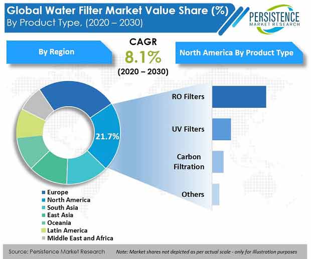 全球滤水器市场