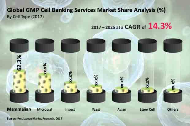 GMP细胞银行服务市场