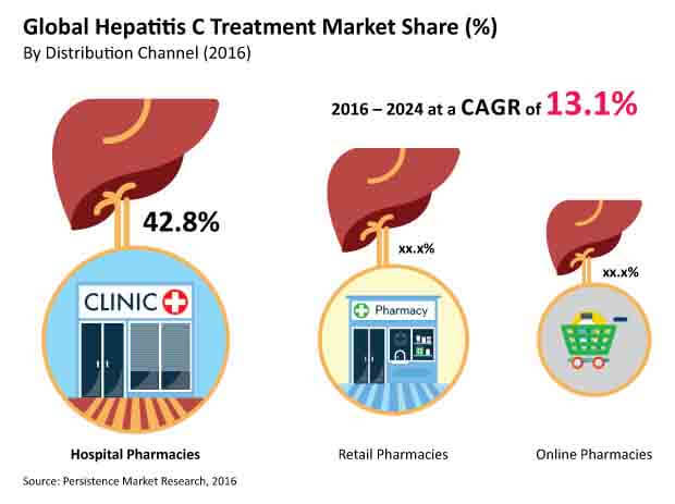 丙型肝炎治疗市场