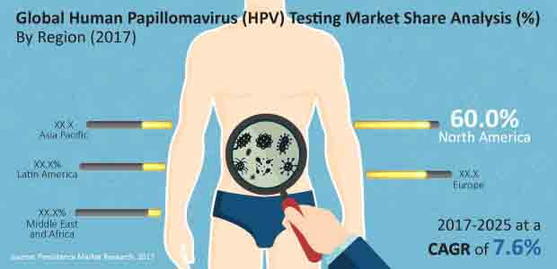 人乳头瘤病毒检测市场