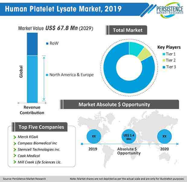 human platelet lysate market 2019