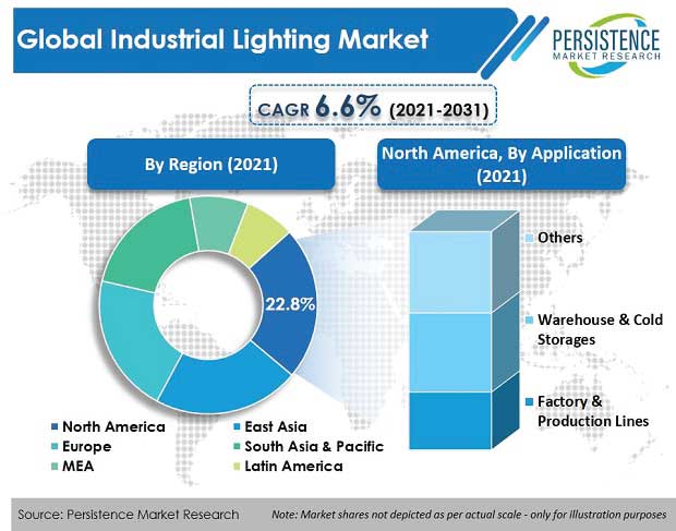 工业照明市场