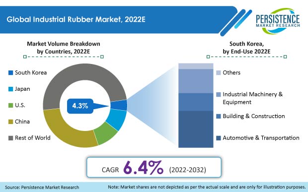 industrial-rubber-market