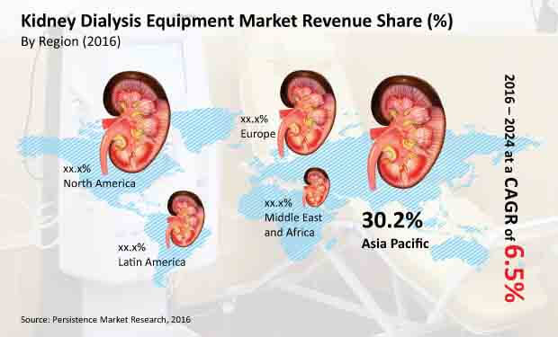 肾透析设备市场